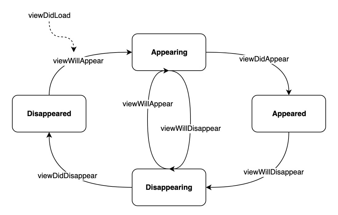 View Controller Lifecycle